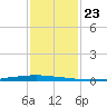 New Canal USCG tide chart for Monday, January 23, 2023