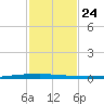 New Canal USCG tide chart for Tuesday, January 24, 2023