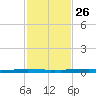 New Canal USCG tide chart for Thursday, January 26, 2023