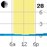 New Canal USCG tide chart for Saturday, January 28, 2023