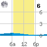 New Canal USCG tide chart for Friday, January 6, 2023
