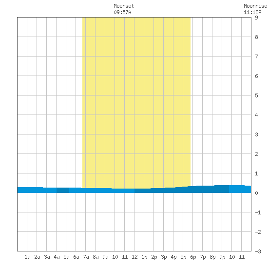 New Canal USCG tide chart for Saturday, February 11, 2023