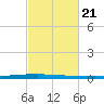New Canal USCG tide chart for Tuesday, February 21, 2023