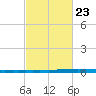 New Canal USCG tide chart for Thursday, February 23, 2023