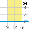 New Canal USCG tide chart for Friday, February 24, 2023
