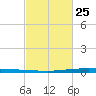 New Canal USCG tide chart for Saturday, February 25, 2023