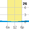 New Canal USCG tide chart for Sunday, February 26, 2023