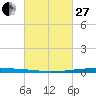 New Canal USCG tide chart for Monday, February 27, 2023
