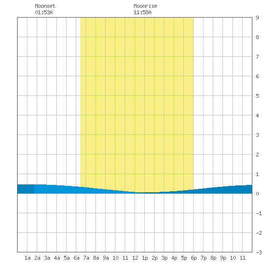 New Canal USCG tide chart for Tuesday, February 28, 2023