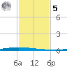 New Canal USCG tide chart for Sunday, February 5, 2023