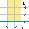 New Canal USCG tide chart for Wednesday, February 8, 2023