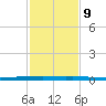 New Canal USCG tide chart for Thursday, February 9, 2023