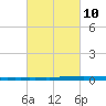 New Canal USCG tide chart for Friday, March 10, 2023