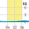 New Canal USCG tide chart for Saturday, March 11, 2023