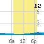 New Canal USCG tide chart for Sunday, March 12, 2023