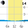 New Canal USCG tide chart for Tuesday, March 14, 2023