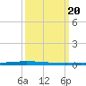 New Canal USCG tide chart for Monday, March 20, 2023