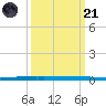 New Canal USCG tide chart for Tuesday, March 21, 2023