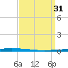 New Canal USCG tide chart for Friday, March 31, 2023