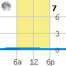 New Canal USCG tide chart for Tuesday, March 7, 2023