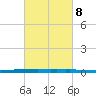 New Canal USCG tide chart for Wednesday, March 8, 2023