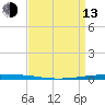 New Canal USCG tide chart for Thursday, April 13, 2023
