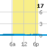 New Canal USCG tide chart for Monday, April 17, 2023