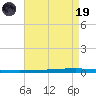New Canal USCG tide chart for Wednesday, April 19, 2023