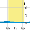 New Canal USCG tide chart for Saturday, April 1, 2023