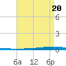New Canal USCG tide chart for Thursday, April 20, 2023