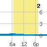 New Canal USCG tide chart for Sunday, April 2, 2023