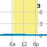 New Canal USCG tide chart for Monday, April 3, 2023