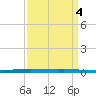 New Canal USCG tide chart for Tuesday, April 4, 2023
