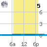 New Canal USCG tide chart for Wednesday, April 5, 2023
