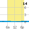 New Canal USCG tide chart for Sunday, May 14, 2023
