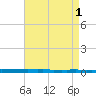 New Canal USCG tide chart for Monday, May 1, 2023