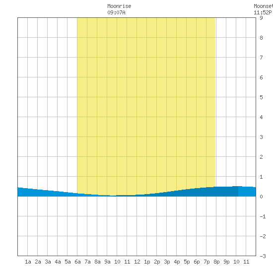 New Canal USCG tide chart for Tuesday, May 23, 2023