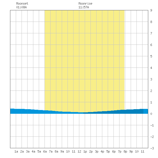 New Canal USCG tide chart for Friday, May 26, 2023