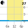 New Canal USCG tide chart for Saturday, May 27, 2023