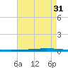 New Canal USCG tide chart for Wednesday, May 31, 2023
