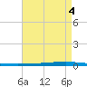 New Canal USCG tide chart for Thursday, May 4, 2023