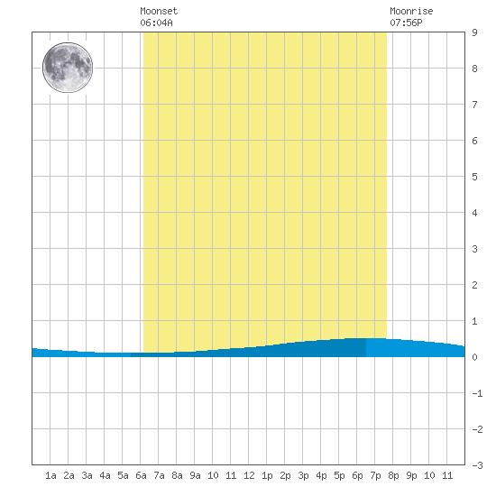 New Canal USCG tide chart for Friday, May 5, 2023