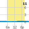 New Canal USCG tide chart for Sunday, June 11, 2023