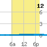 New Canal USCG tide chart for Monday, June 12, 2023