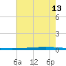 New Canal USCG tide chart for Tuesday, June 13, 2023