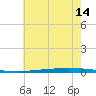 New Canal USCG tide chart for Wednesday, June 14, 2023