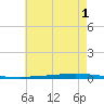 New Canal USCG tide chart for Thursday, June 1, 2023