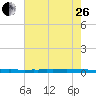 New Canal USCG tide chart for Monday, June 26, 2023