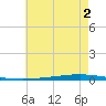 New Canal USCG tide chart for Friday, June 2, 2023