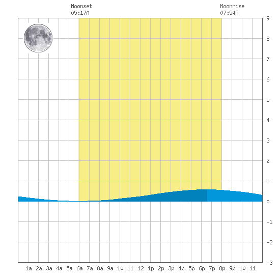 New Canal USCG tide chart for Saturday, June 3, 2023